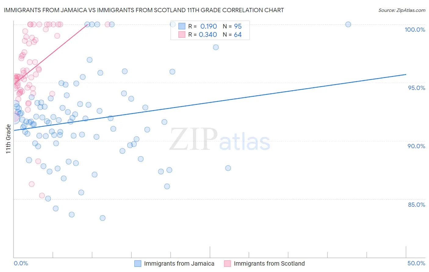 Immigrants from Jamaica vs Immigrants from Scotland 11th Grade
