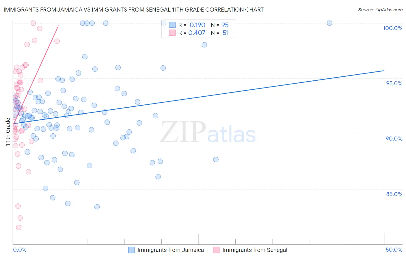Immigrants from Jamaica vs Immigrants from Senegal 11th Grade