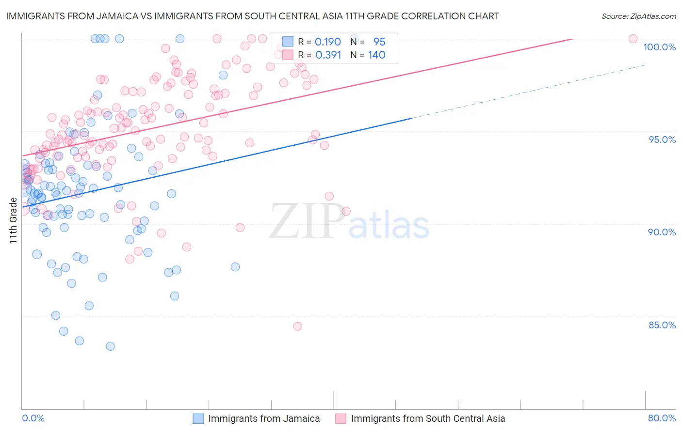 Immigrants from Jamaica vs Immigrants from South Central Asia 11th Grade