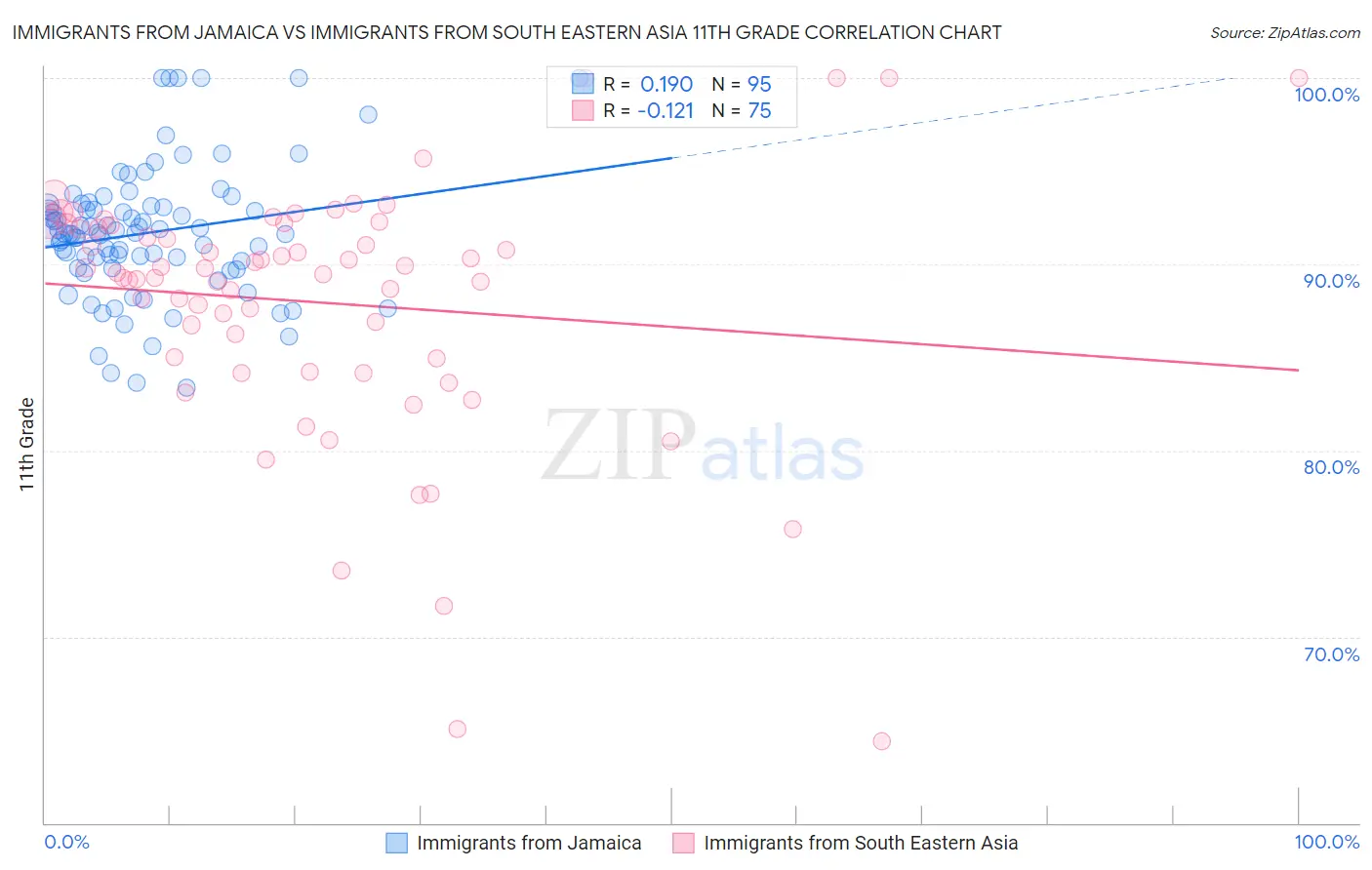 Immigrants from Jamaica vs Immigrants from South Eastern Asia 11th Grade