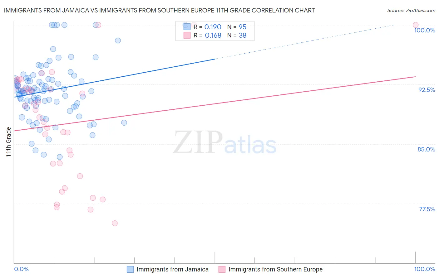 Immigrants from Jamaica vs Immigrants from Southern Europe 11th Grade