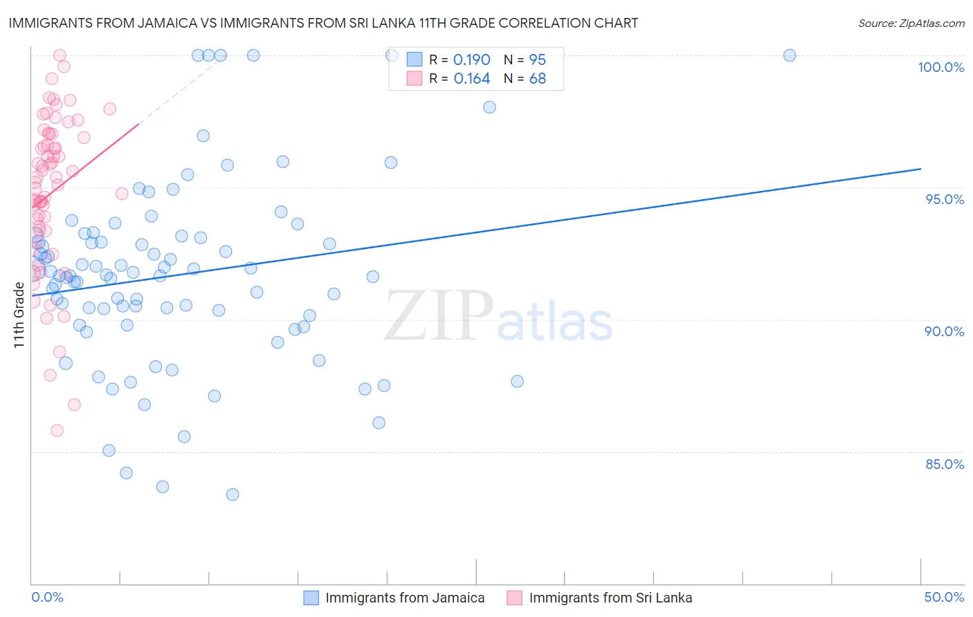 Immigrants from Jamaica vs Immigrants from Sri Lanka 11th Grade