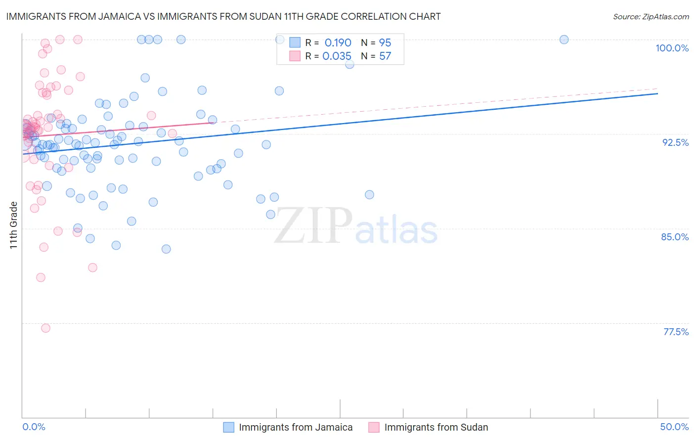 Immigrants from Jamaica vs Immigrants from Sudan 11th Grade