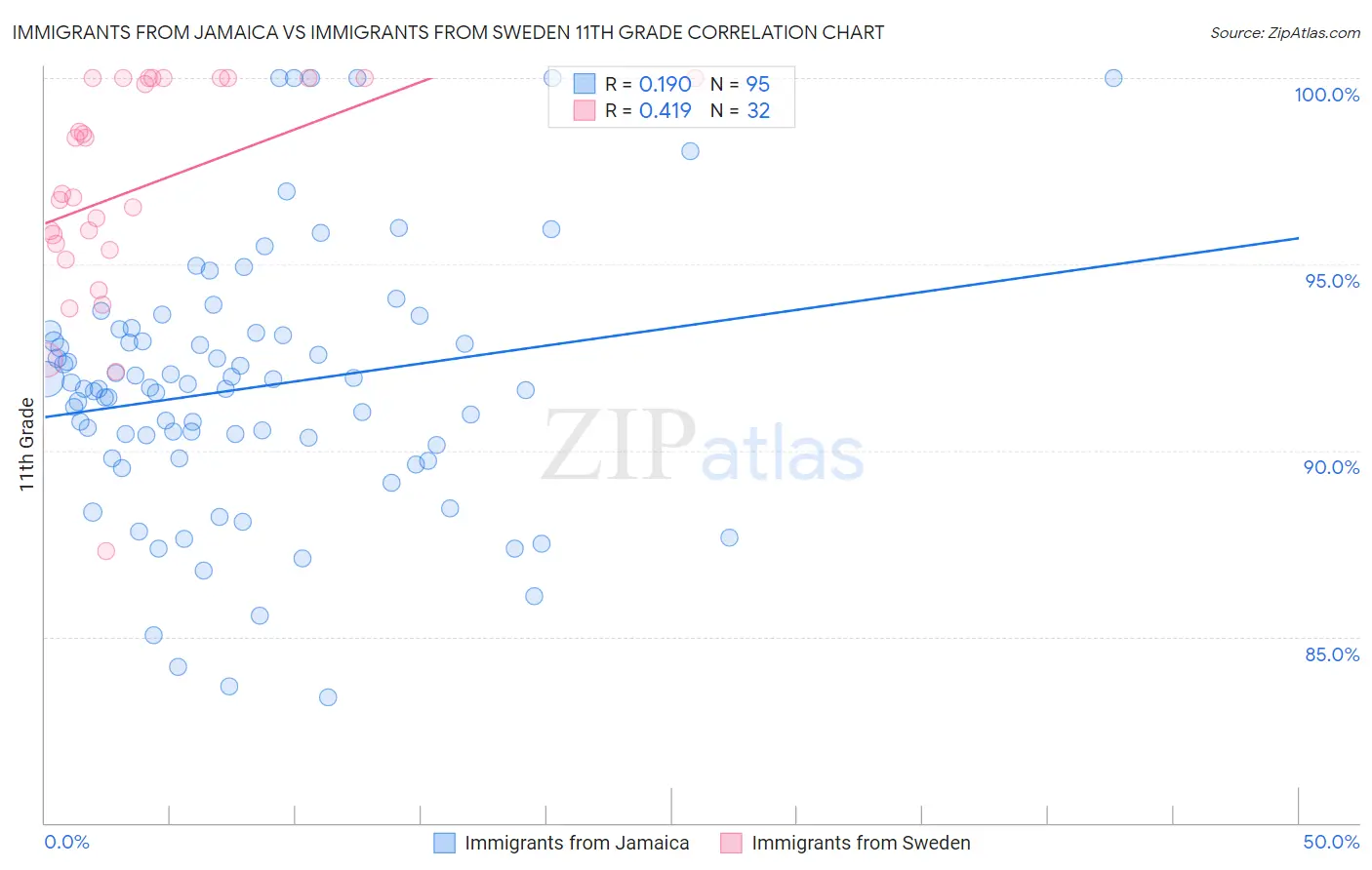 Immigrants from Jamaica vs Immigrants from Sweden 11th Grade