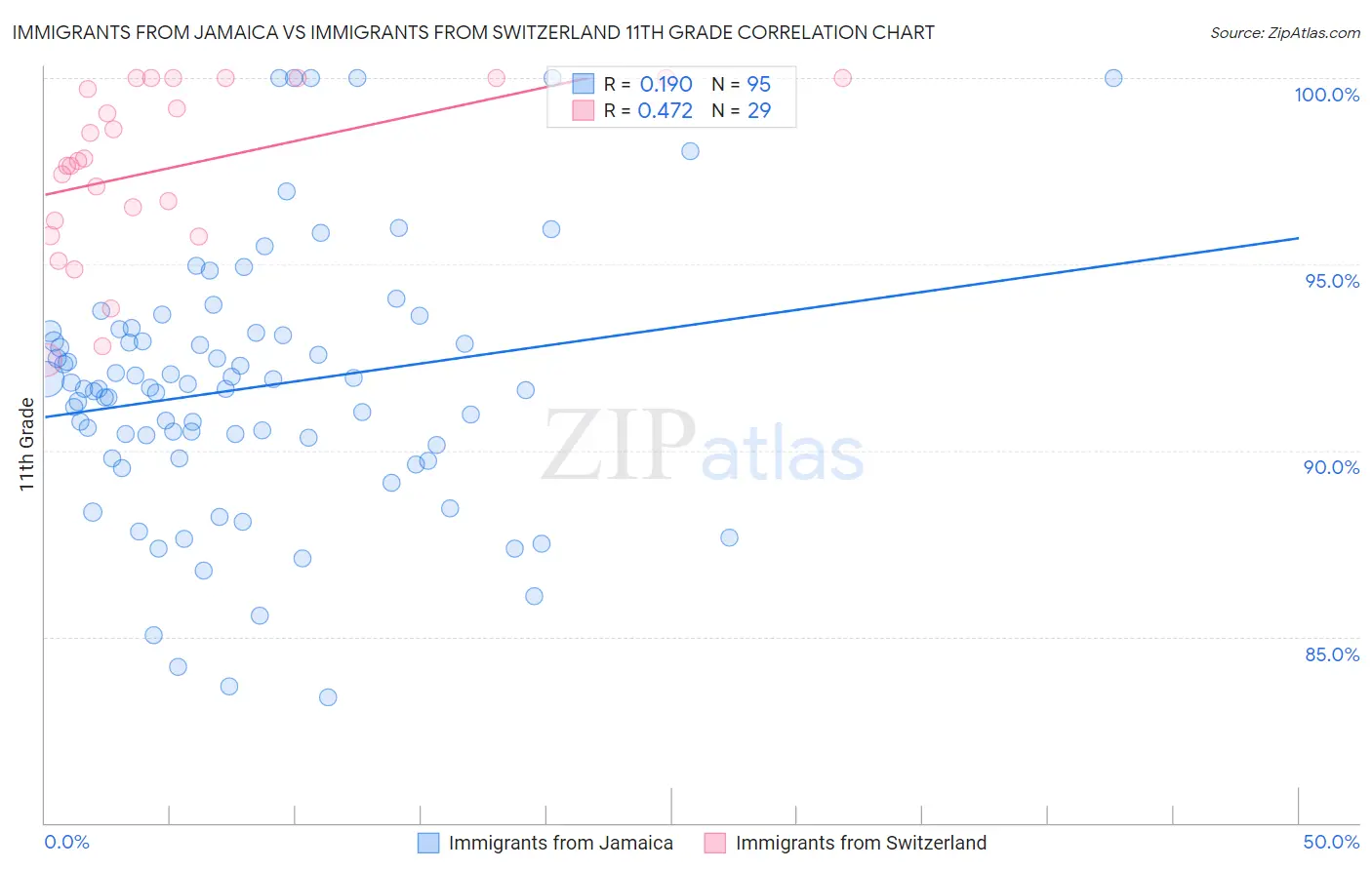 Immigrants from Jamaica vs Immigrants from Switzerland 11th Grade