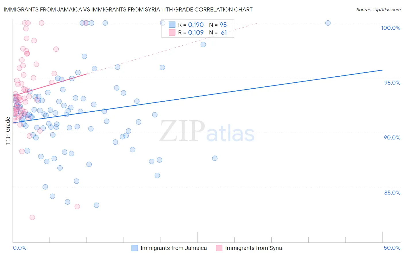 Immigrants from Jamaica vs Immigrants from Syria 11th Grade