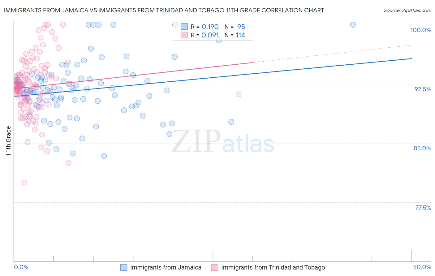 Immigrants from Jamaica vs Immigrants from Trinidad and Tobago 11th Grade