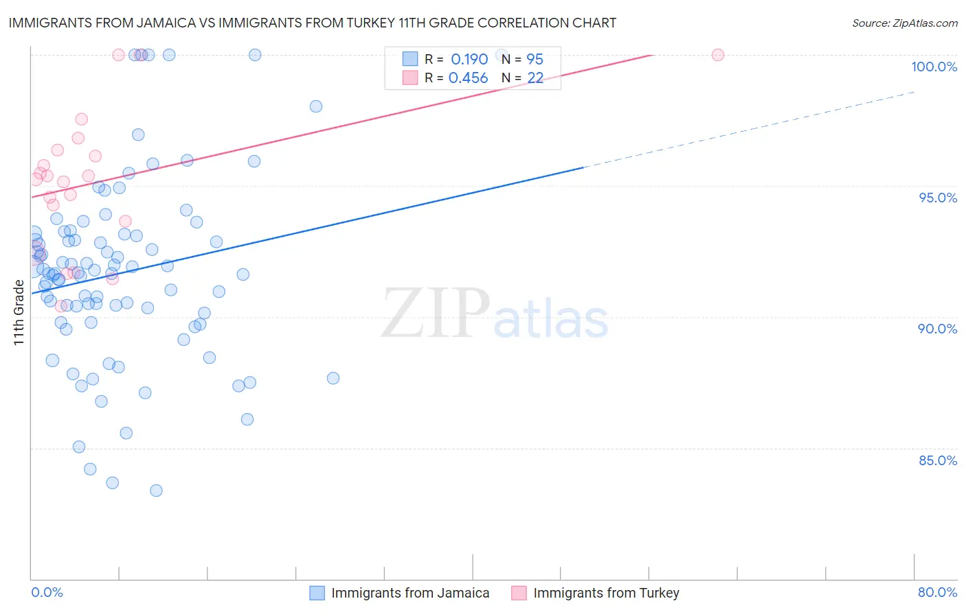 Immigrants from Jamaica vs Immigrants from Turkey 11th Grade