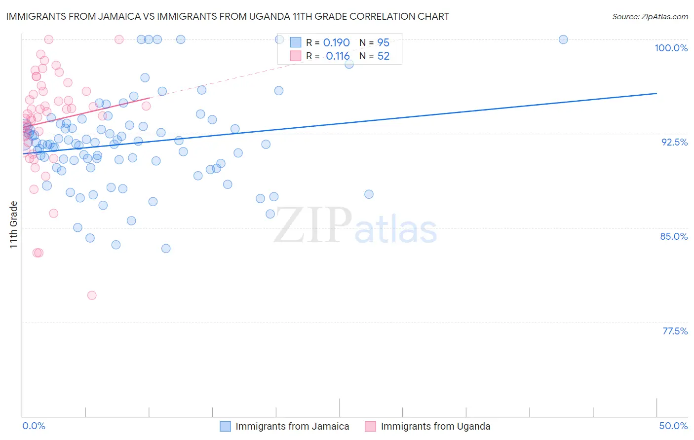 Immigrants from Jamaica vs Immigrants from Uganda 11th Grade