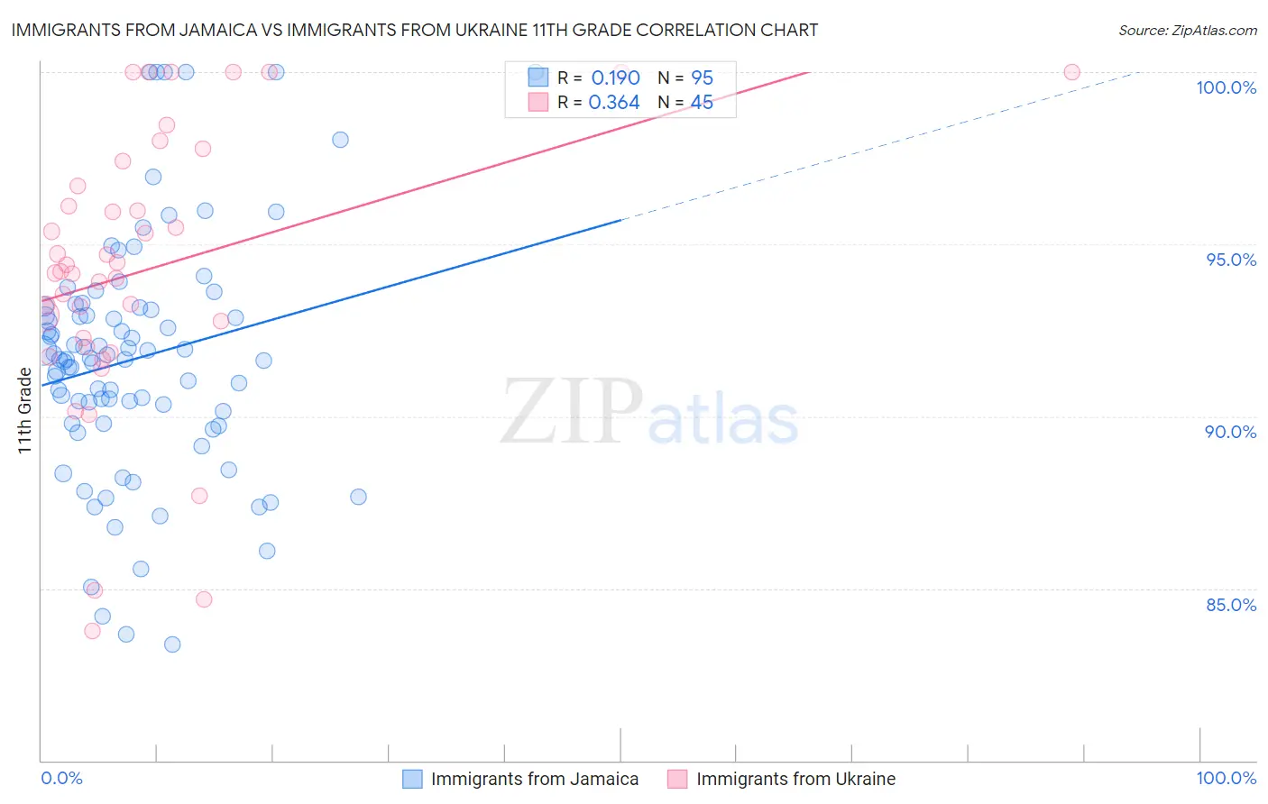 Immigrants from Jamaica vs Immigrants from Ukraine 11th Grade