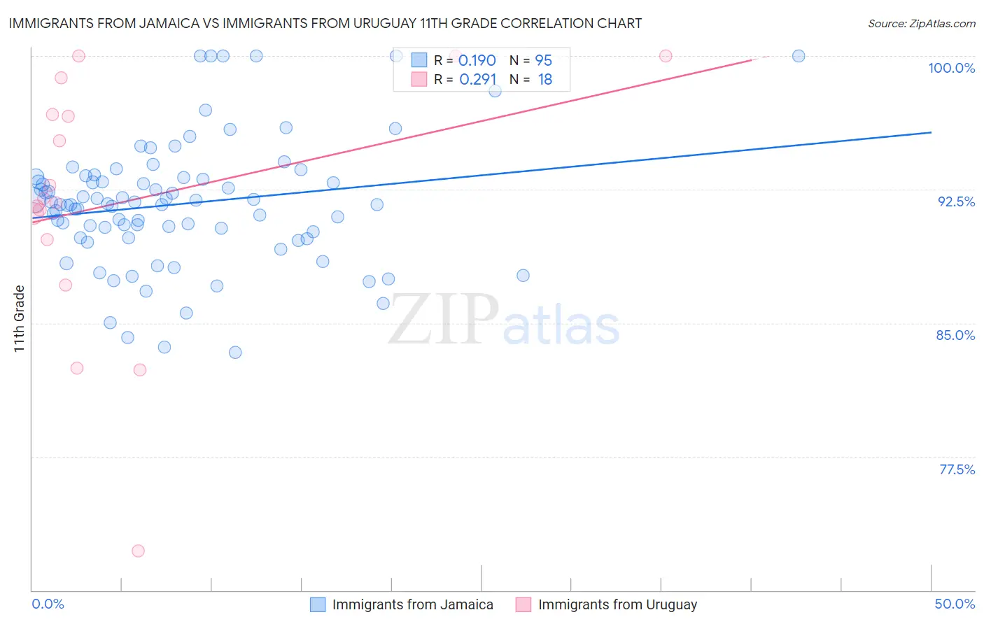 Immigrants from Jamaica vs Immigrants from Uruguay 11th Grade