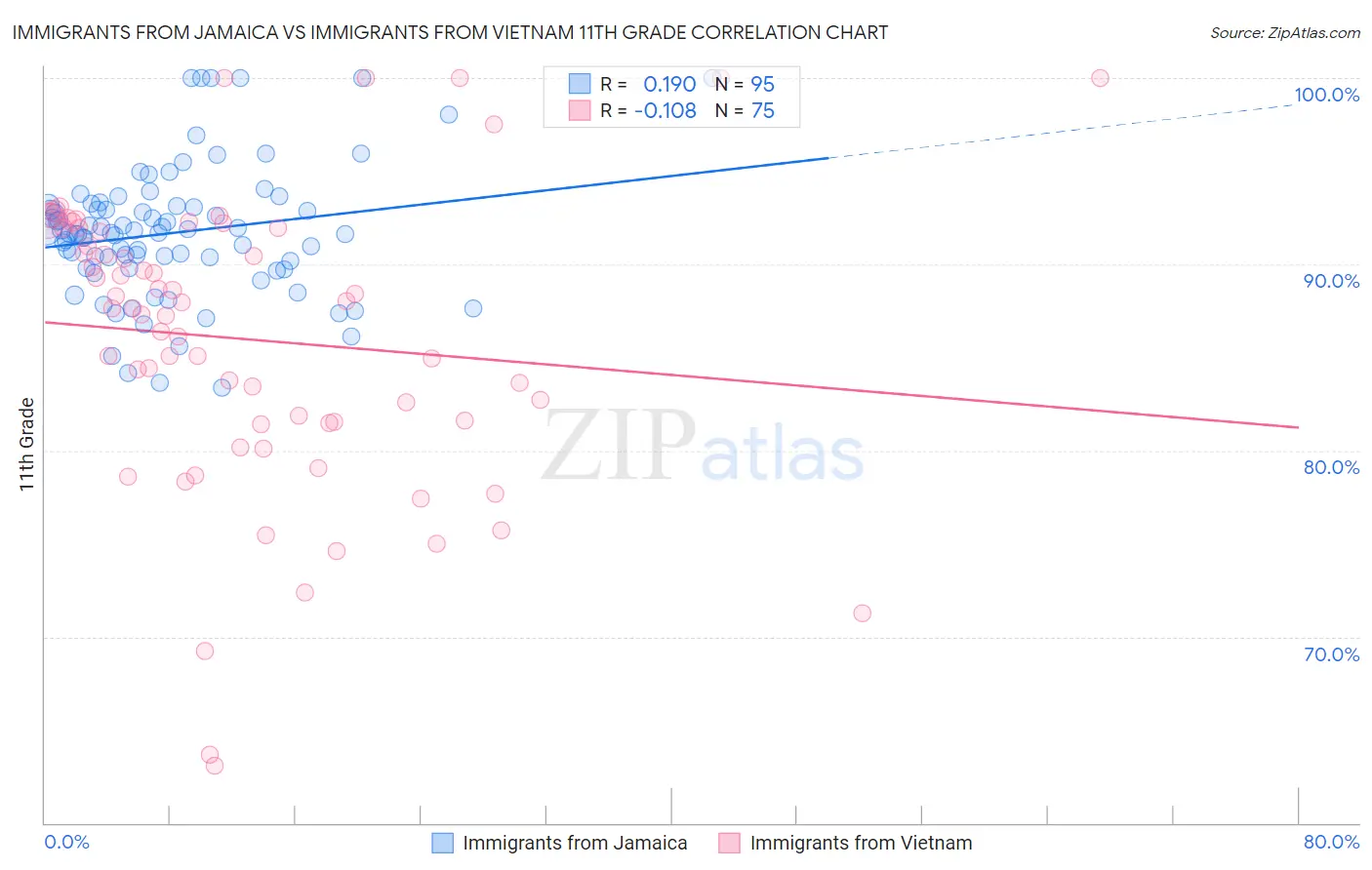 Immigrants from Jamaica vs Immigrants from Vietnam 11th Grade