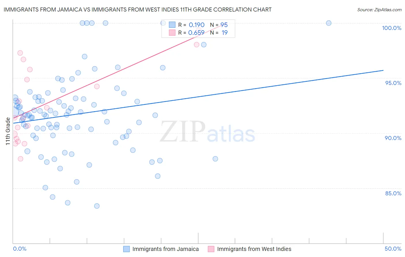 Immigrants from Jamaica vs Immigrants from West Indies 11th Grade