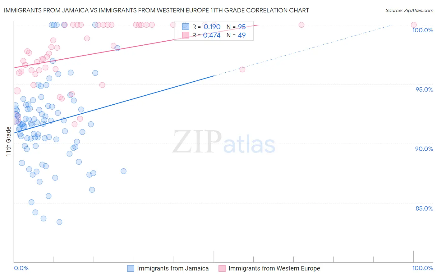 Immigrants from Jamaica vs Immigrants from Western Europe 11th Grade
