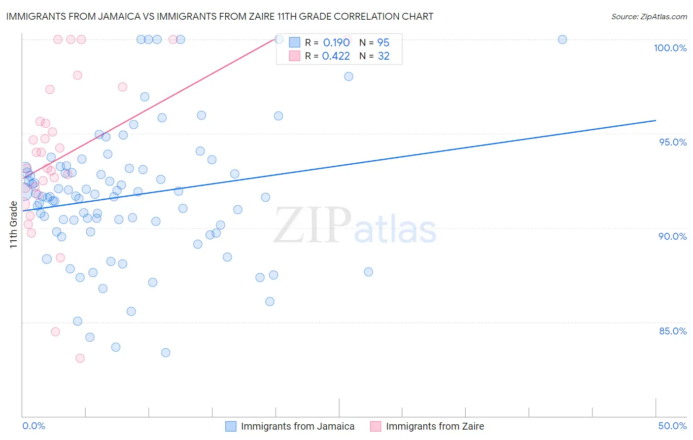 Immigrants from Jamaica vs Immigrants from Zaire 11th Grade