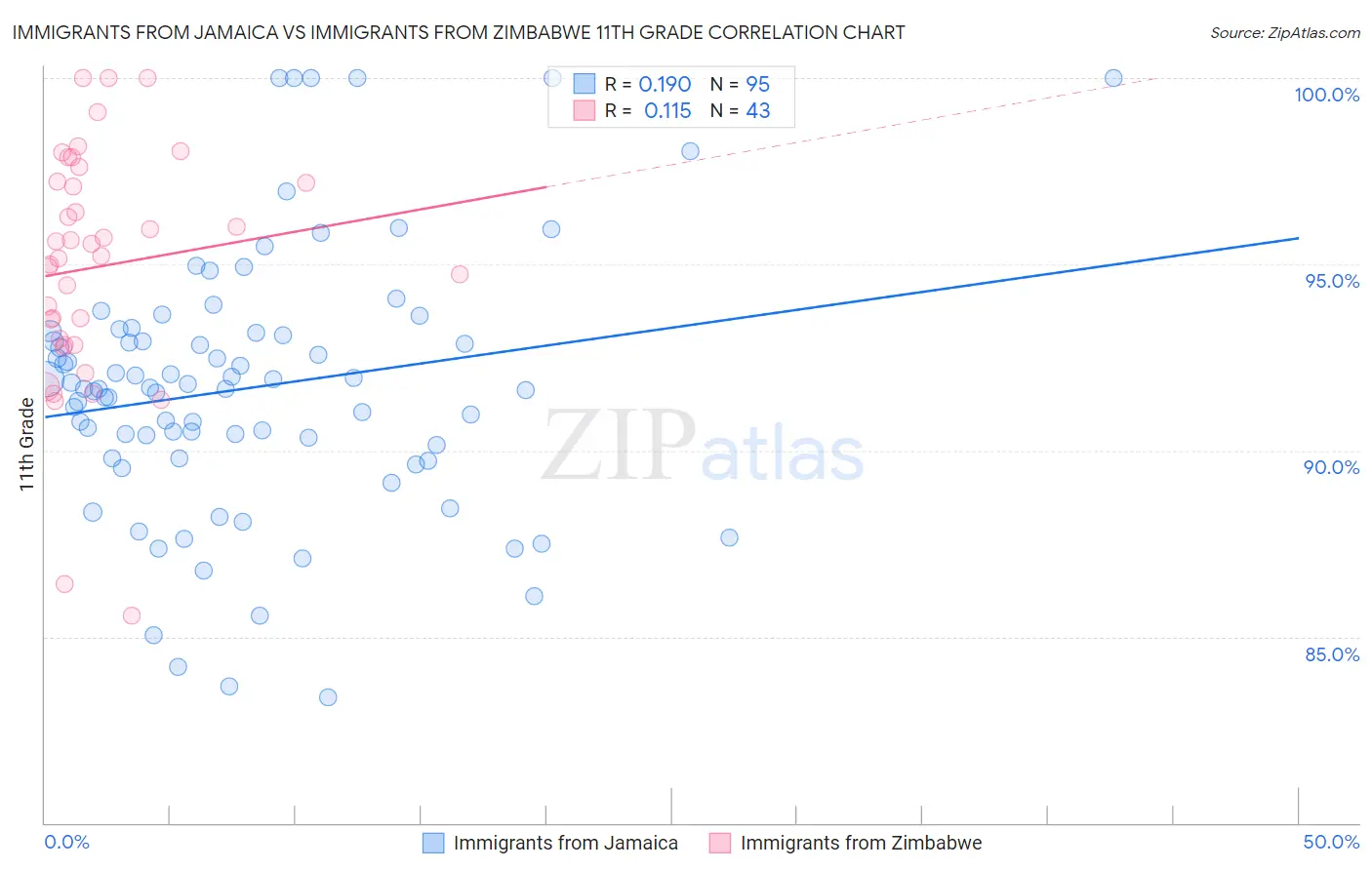 Immigrants from Jamaica vs Immigrants from Zimbabwe 11th Grade