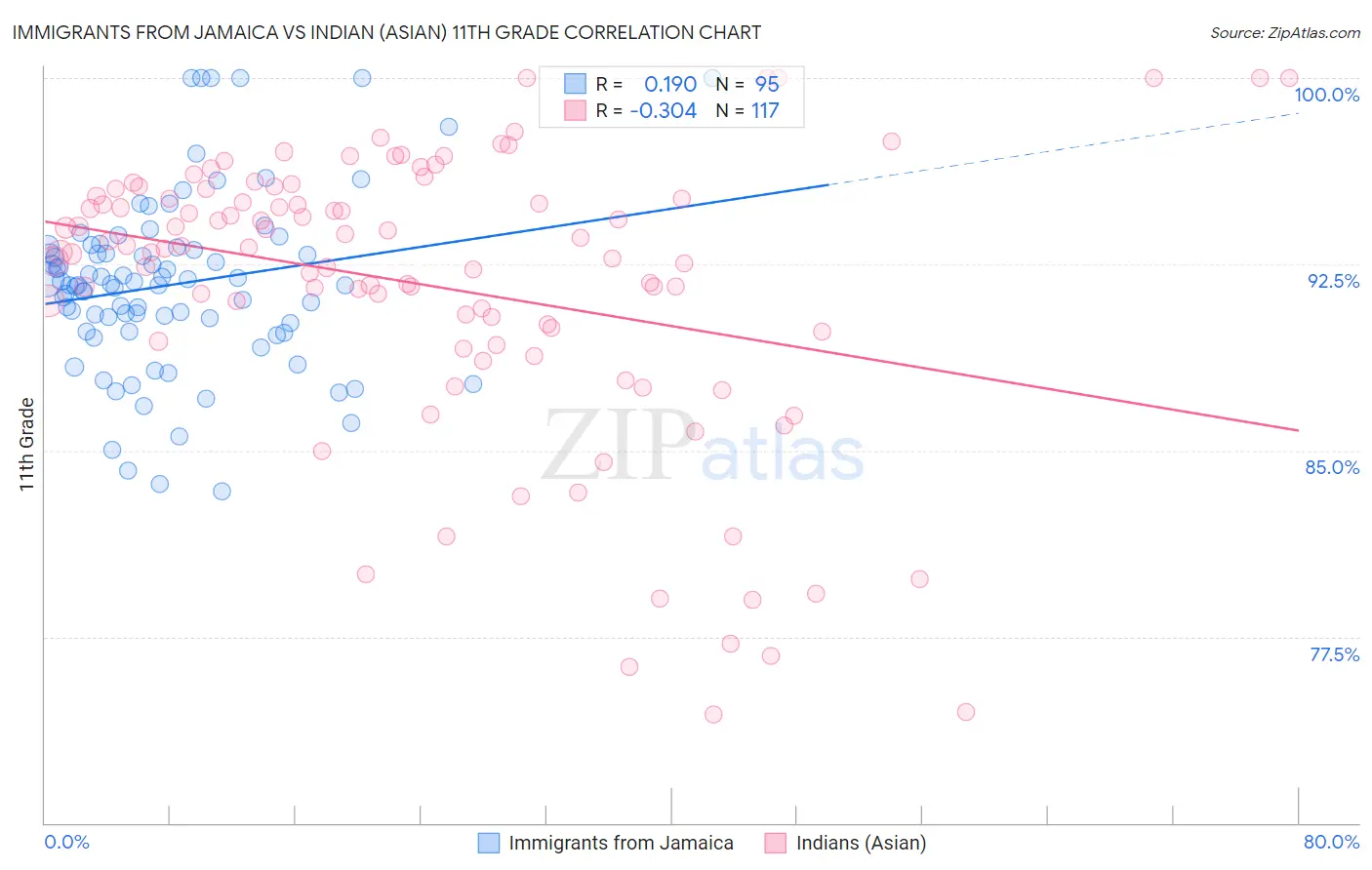 Immigrants from Jamaica vs Indian (Asian) 11th Grade
