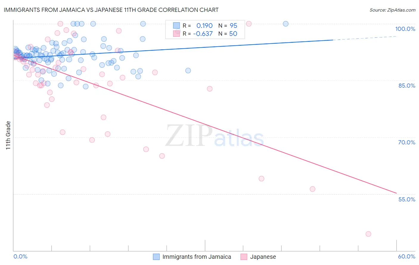 Immigrants from Jamaica vs Japanese 11th Grade
