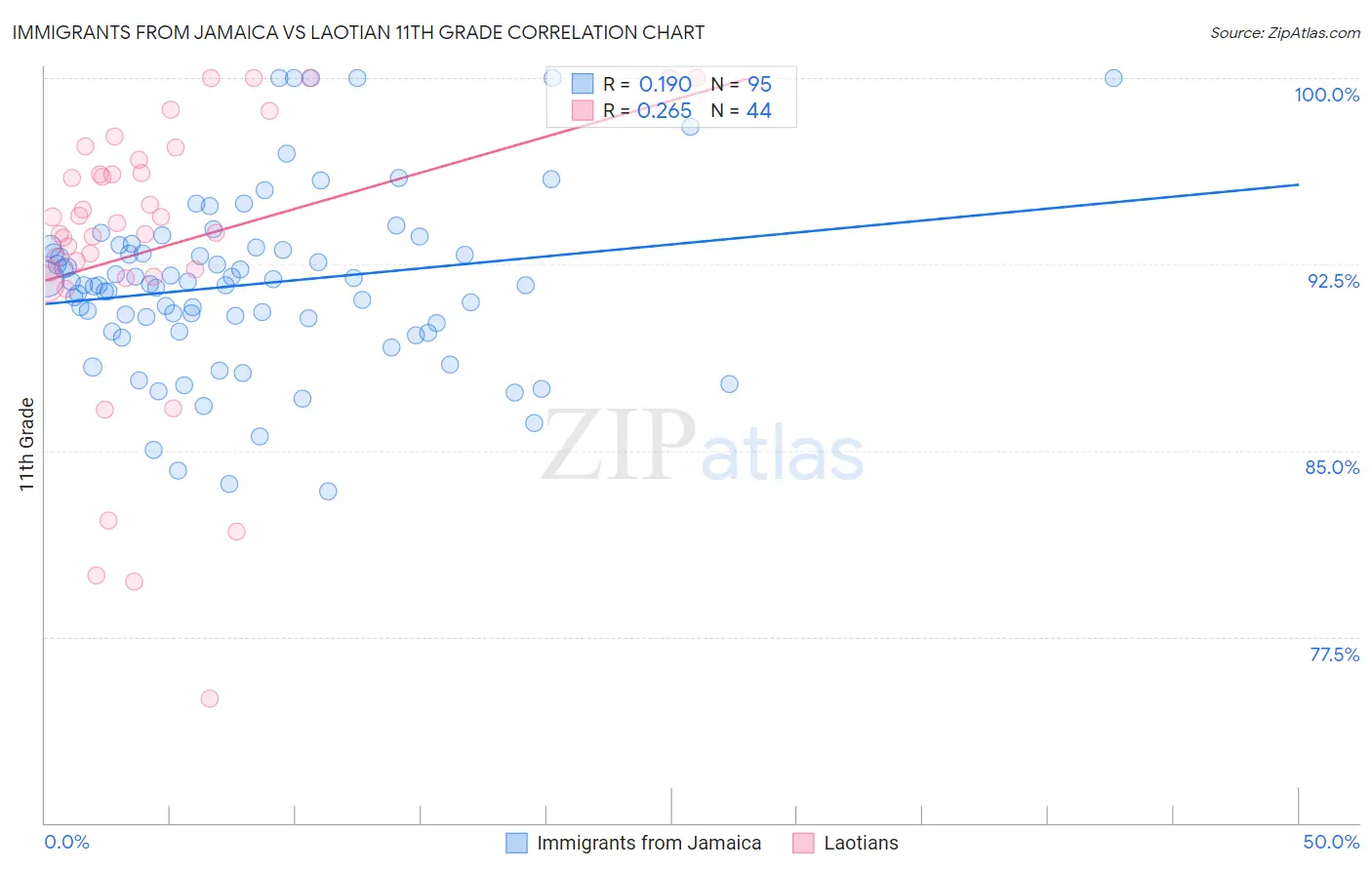 Immigrants from Jamaica vs Laotian 11th Grade