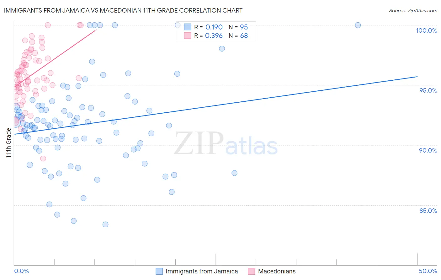 Immigrants from Jamaica vs Macedonian 11th Grade