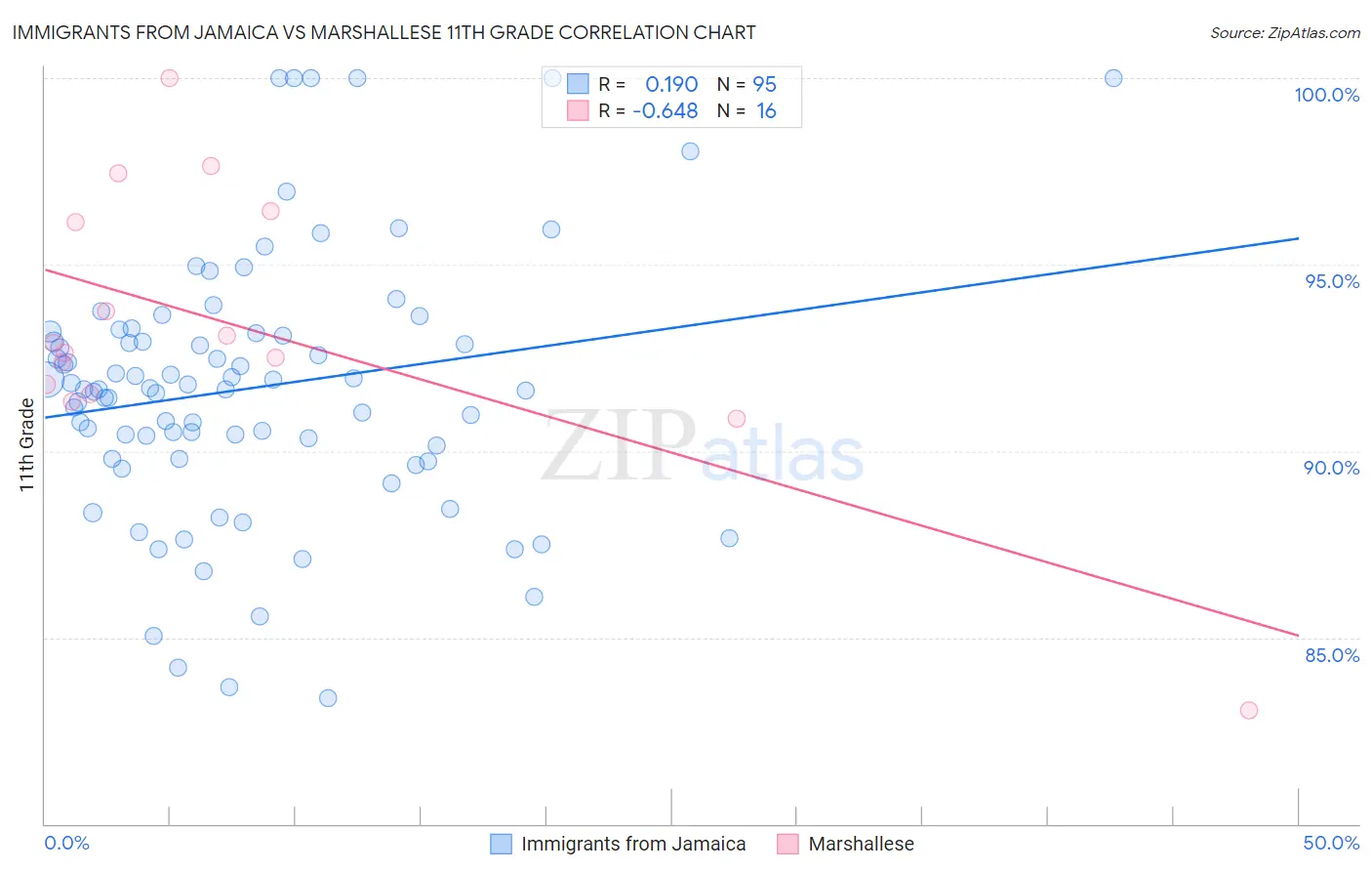 Immigrants from Jamaica vs Marshallese 11th Grade