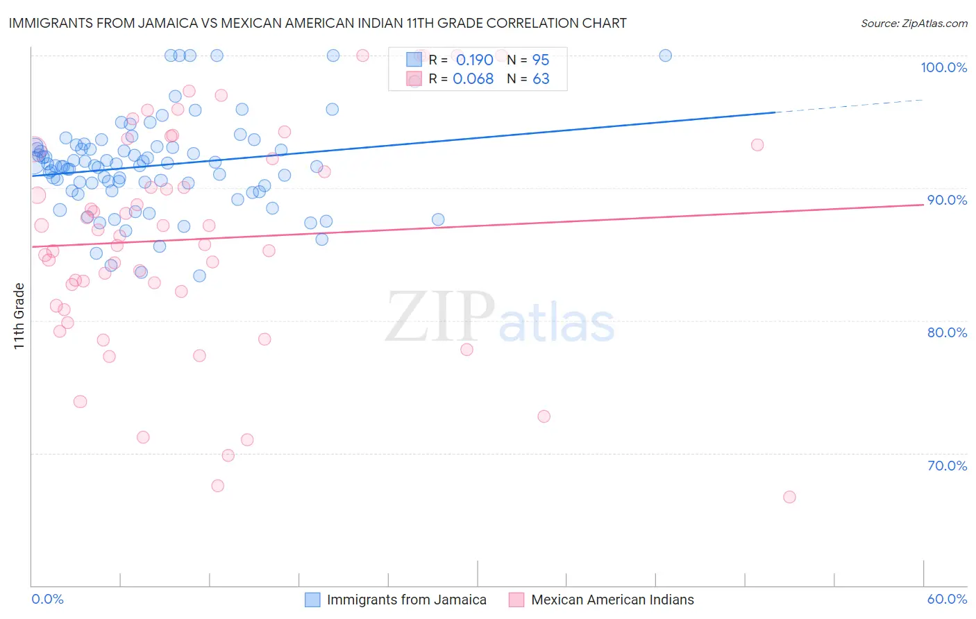 Immigrants from Jamaica vs Mexican American Indian 11th Grade