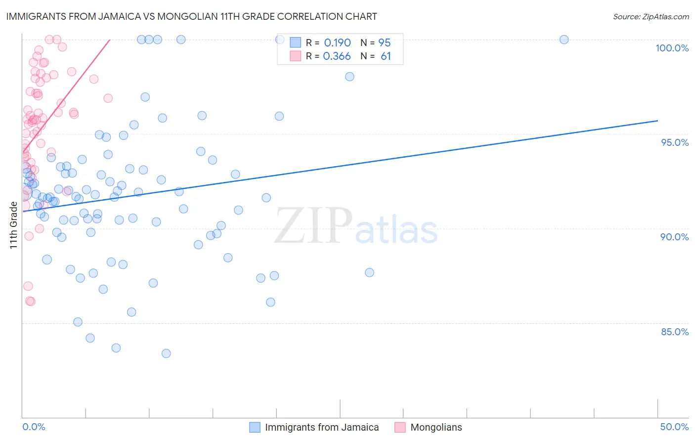 Immigrants from Jamaica vs Mongolian 11th Grade