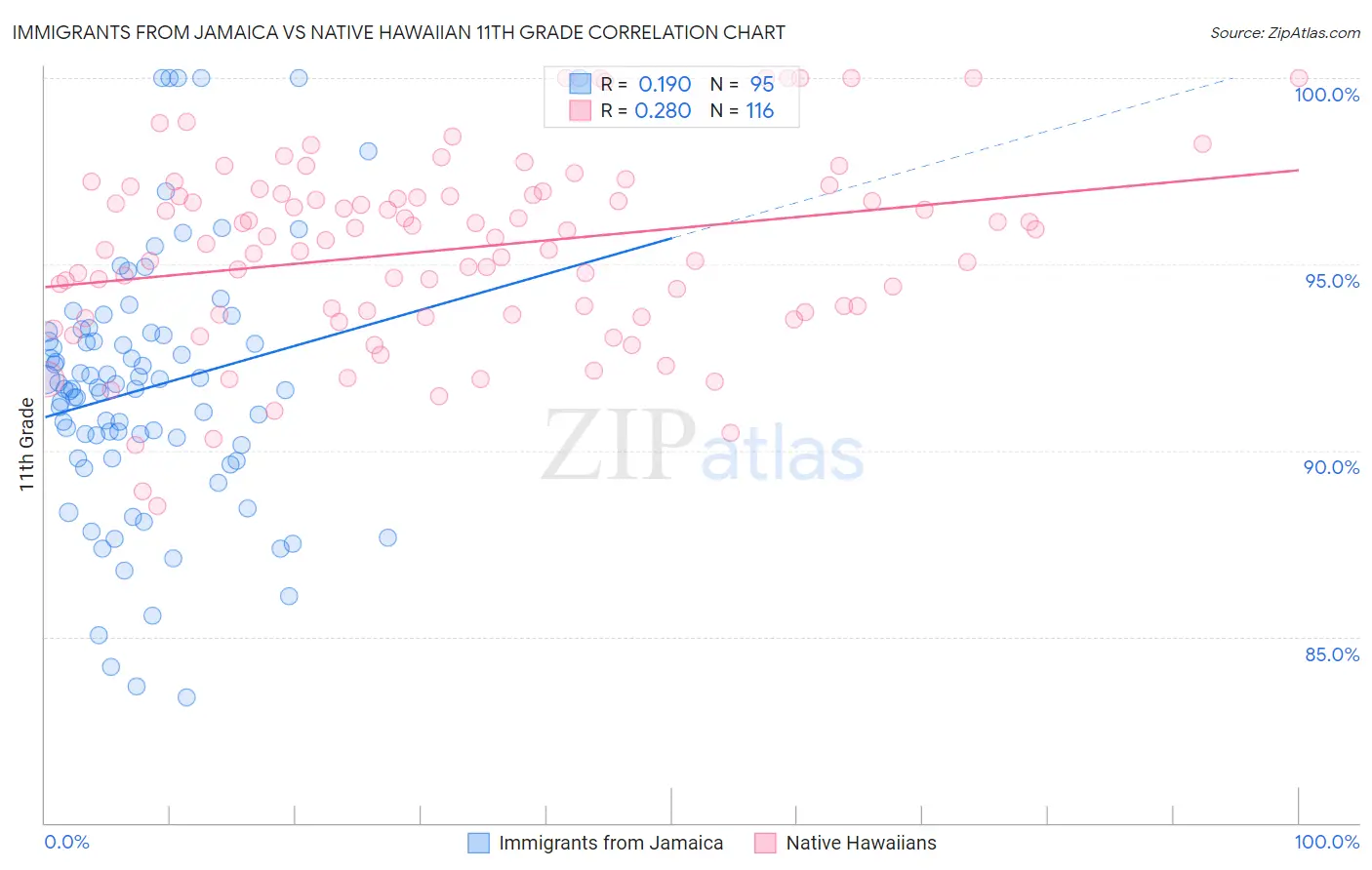 Immigrants from Jamaica vs Native Hawaiian 11th Grade