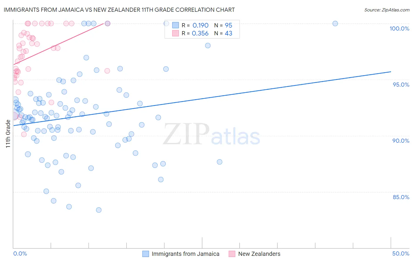 Immigrants from Jamaica vs New Zealander 11th Grade