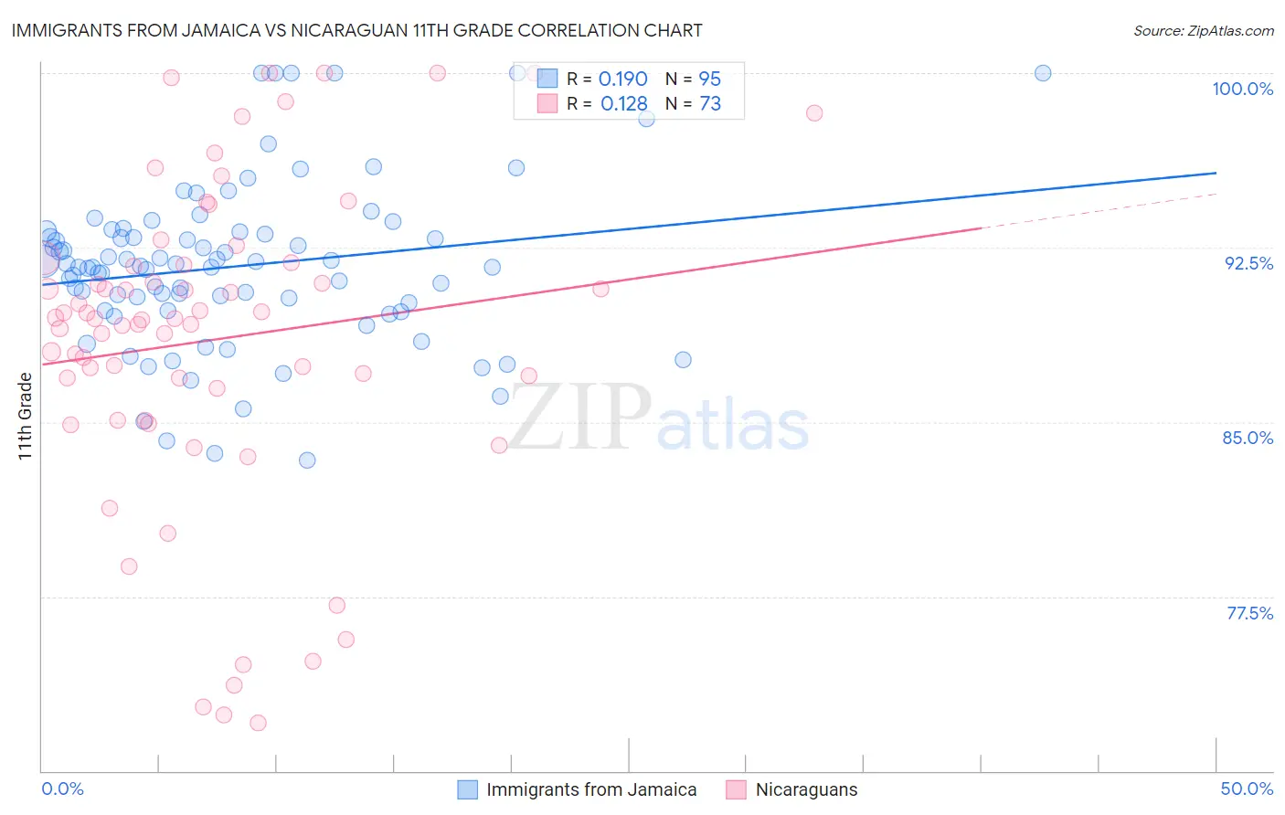 Immigrants from Jamaica vs Nicaraguan 11th Grade
