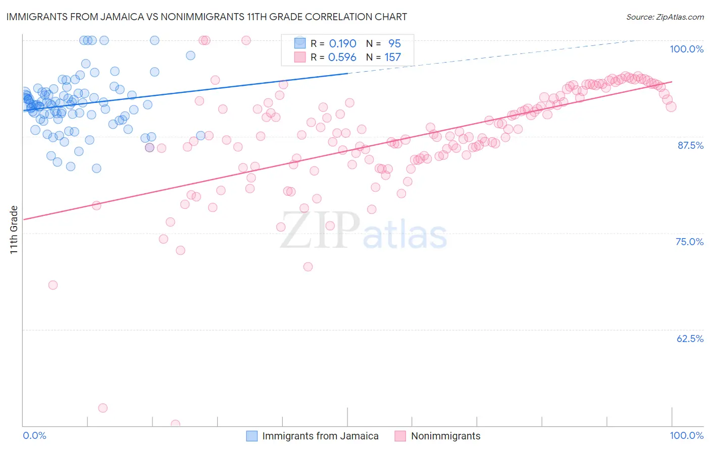 Immigrants from Jamaica vs Nonimmigrants 11th Grade