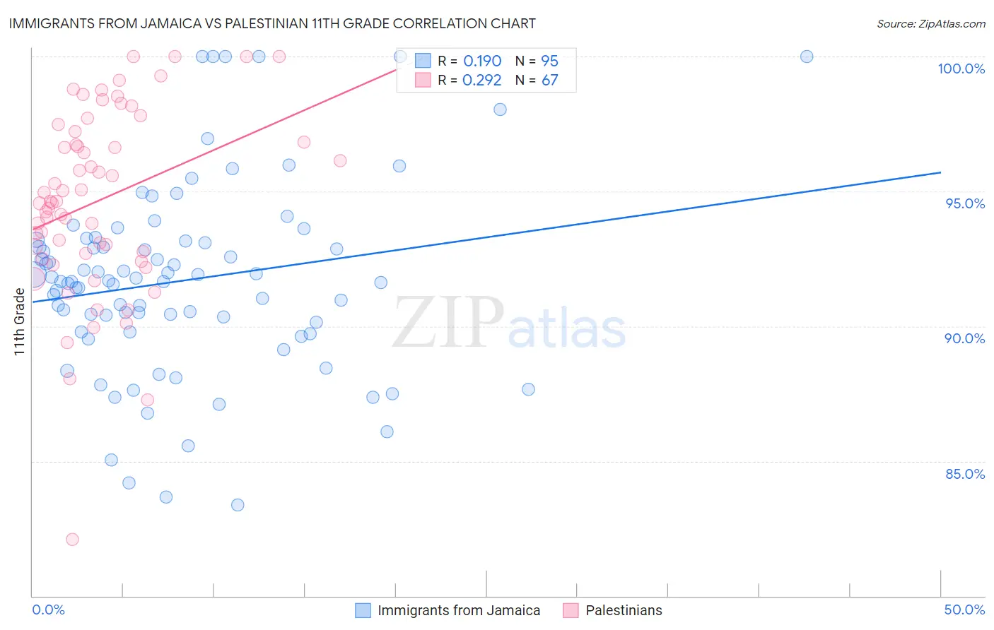 Immigrants from Jamaica vs Palestinian 11th Grade