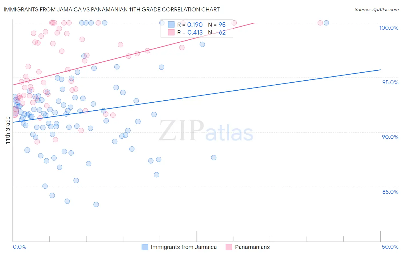 Immigrants from Jamaica vs Panamanian 11th Grade
