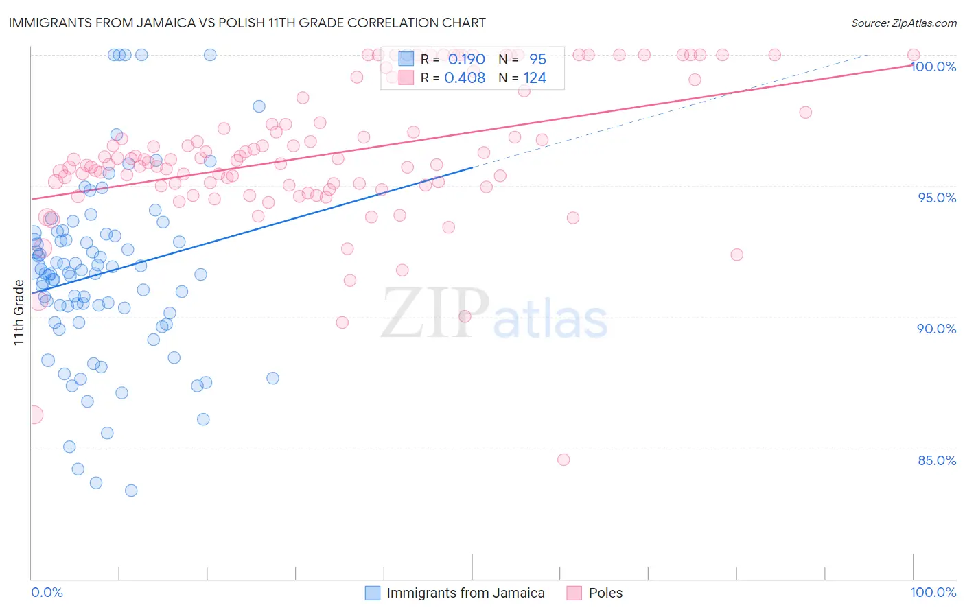 Immigrants from Jamaica vs Polish 11th Grade