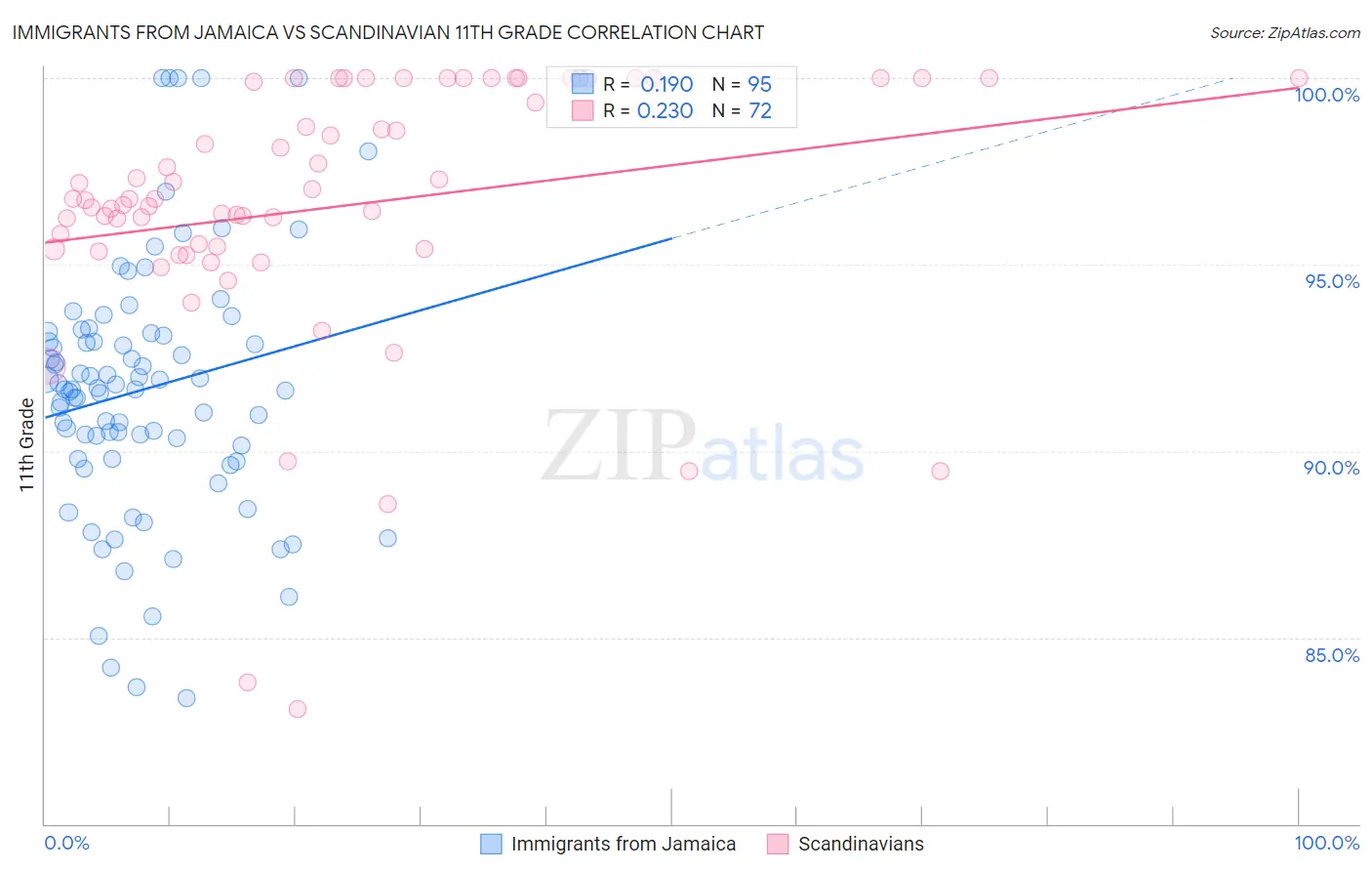 Immigrants from Jamaica vs Scandinavian 11th Grade