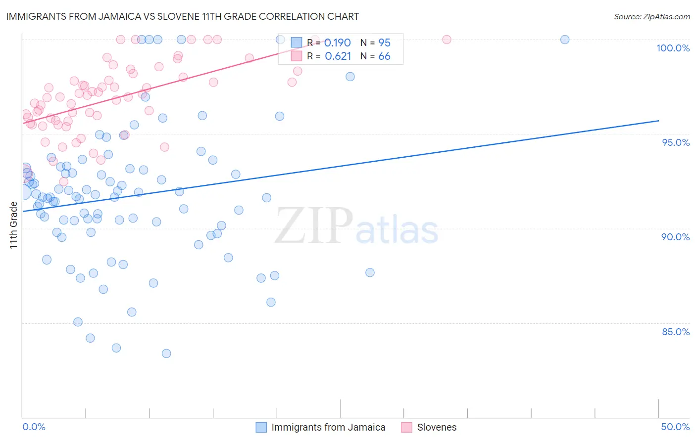 Immigrants from Jamaica vs Slovene 11th Grade