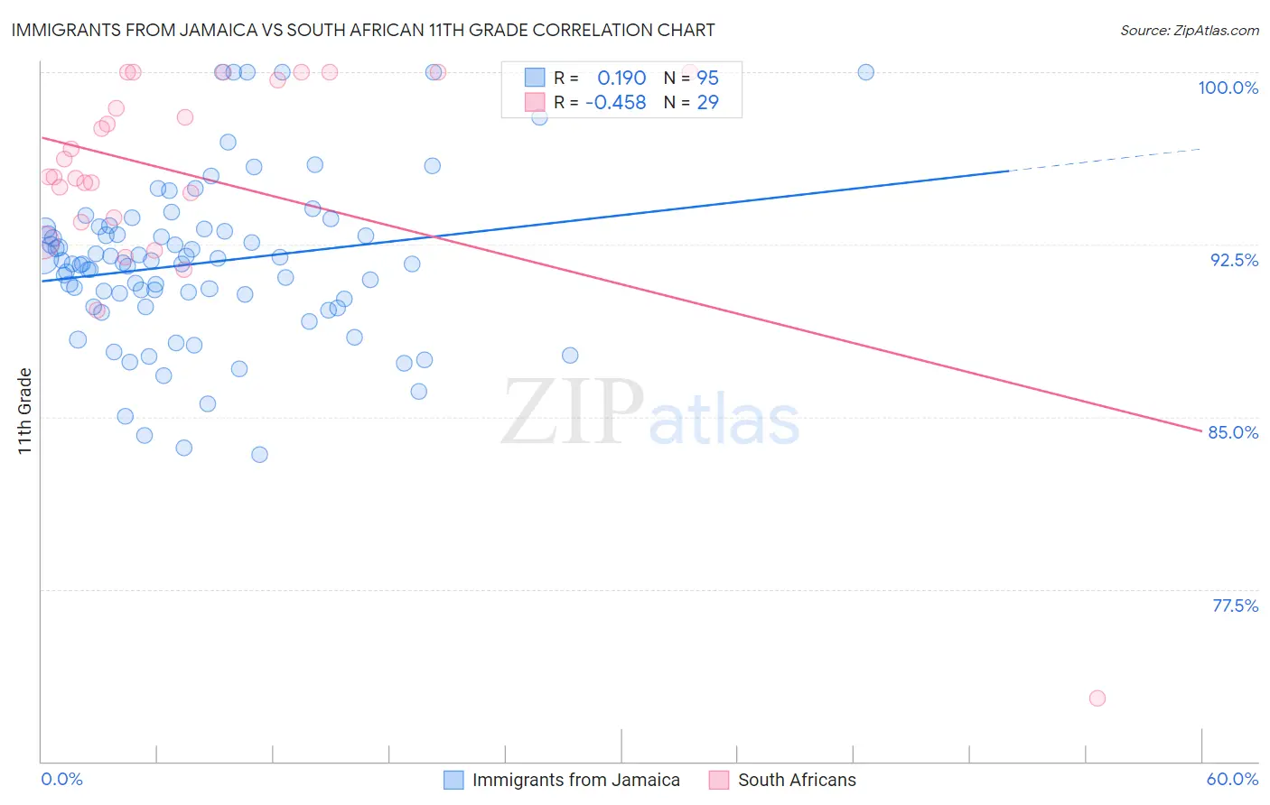 Immigrants from Jamaica vs South African 11th Grade