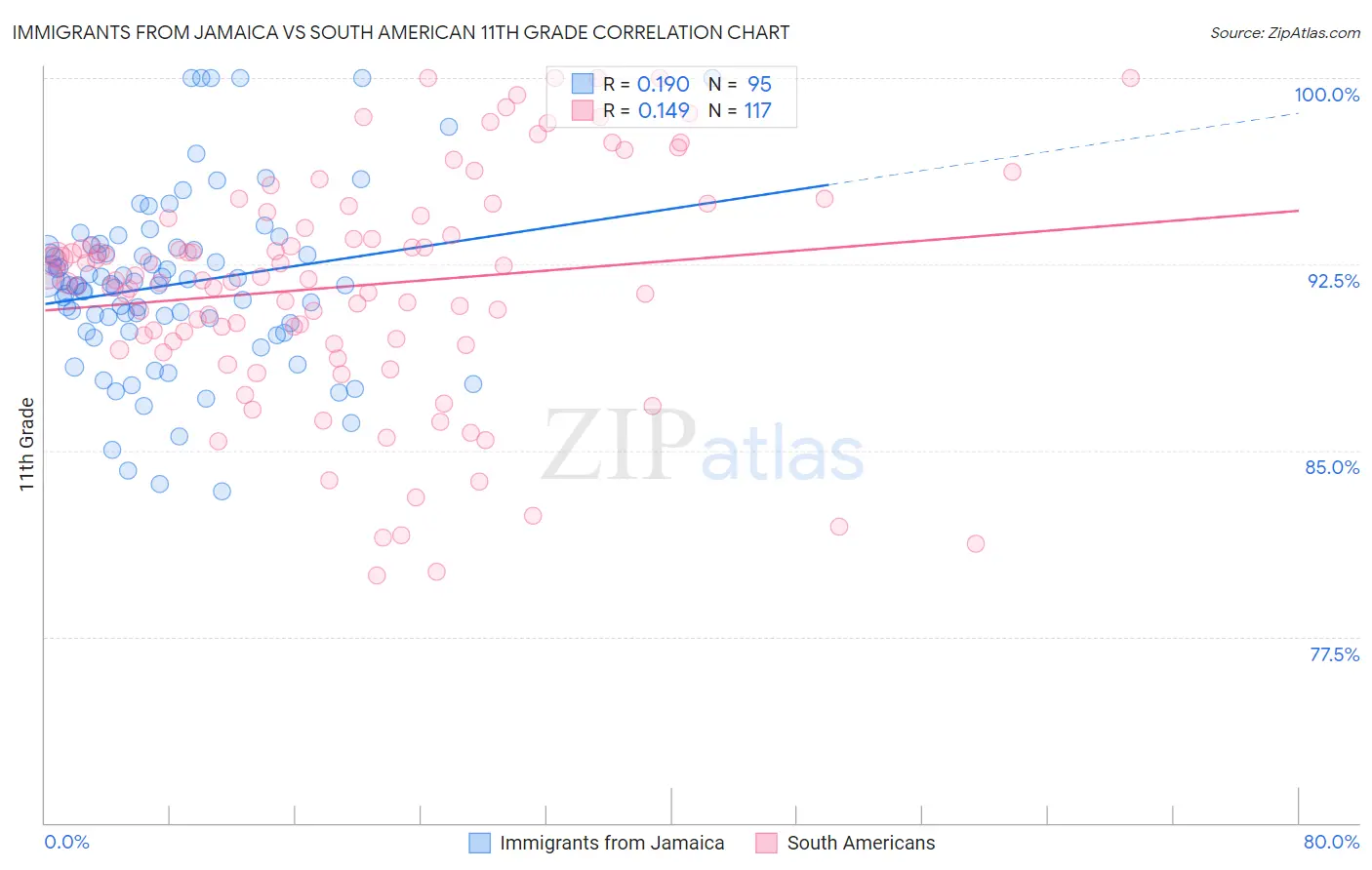 Immigrants from Jamaica vs South American 11th Grade