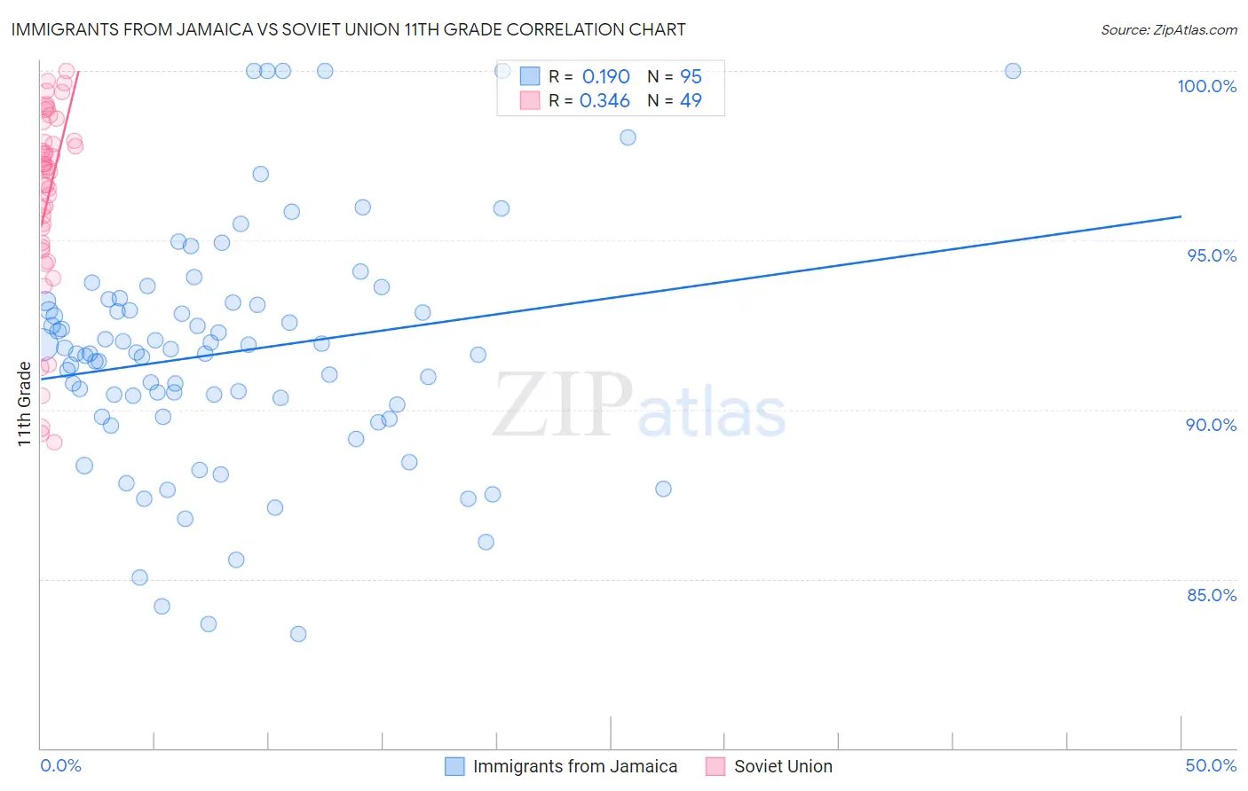 Immigrants from Jamaica vs Soviet Union 11th Grade