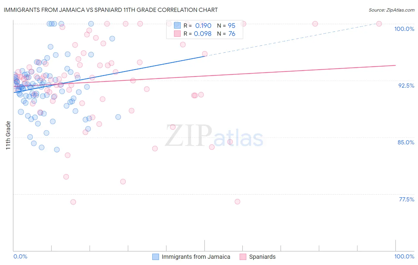 Immigrants from Jamaica vs Spaniard 11th Grade