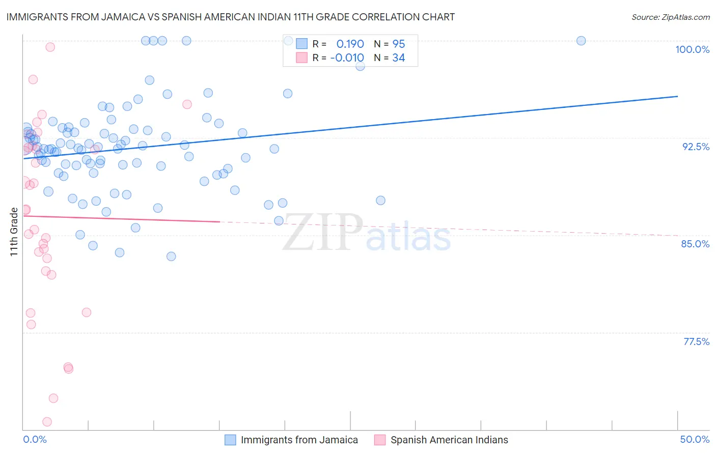 Immigrants from Jamaica vs Spanish American Indian 11th Grade