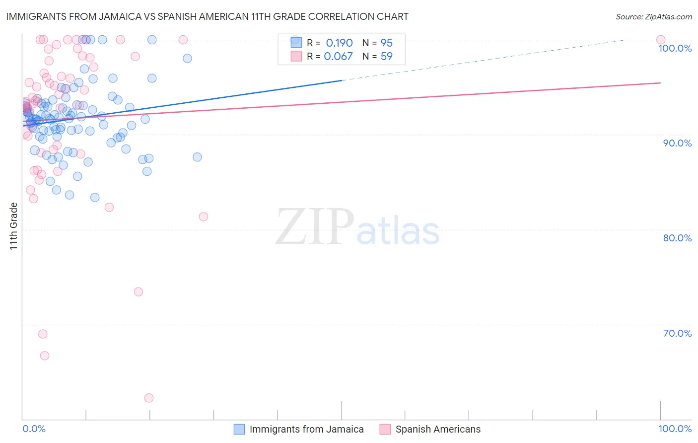 Immigrants from Jamaica vs Spanish American 11th Grade