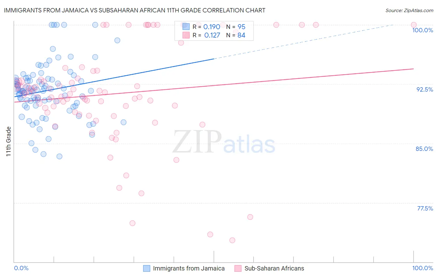 Immigrants from Jamaica vs Subsaharan African 11th Grade