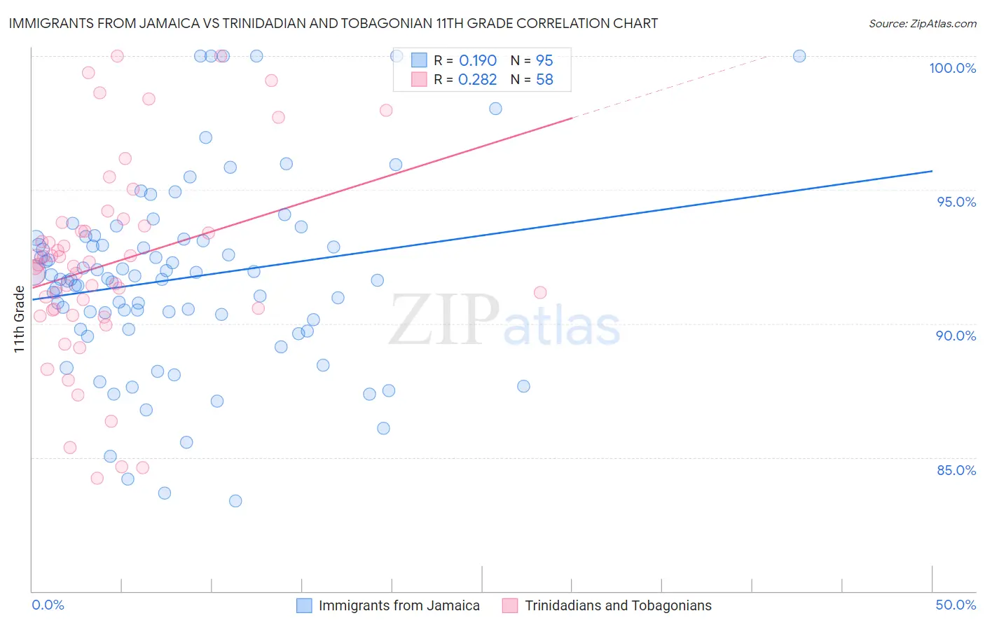 Immigrants from Jamaica vs Trinidadian and Tobagonian 11th Grade