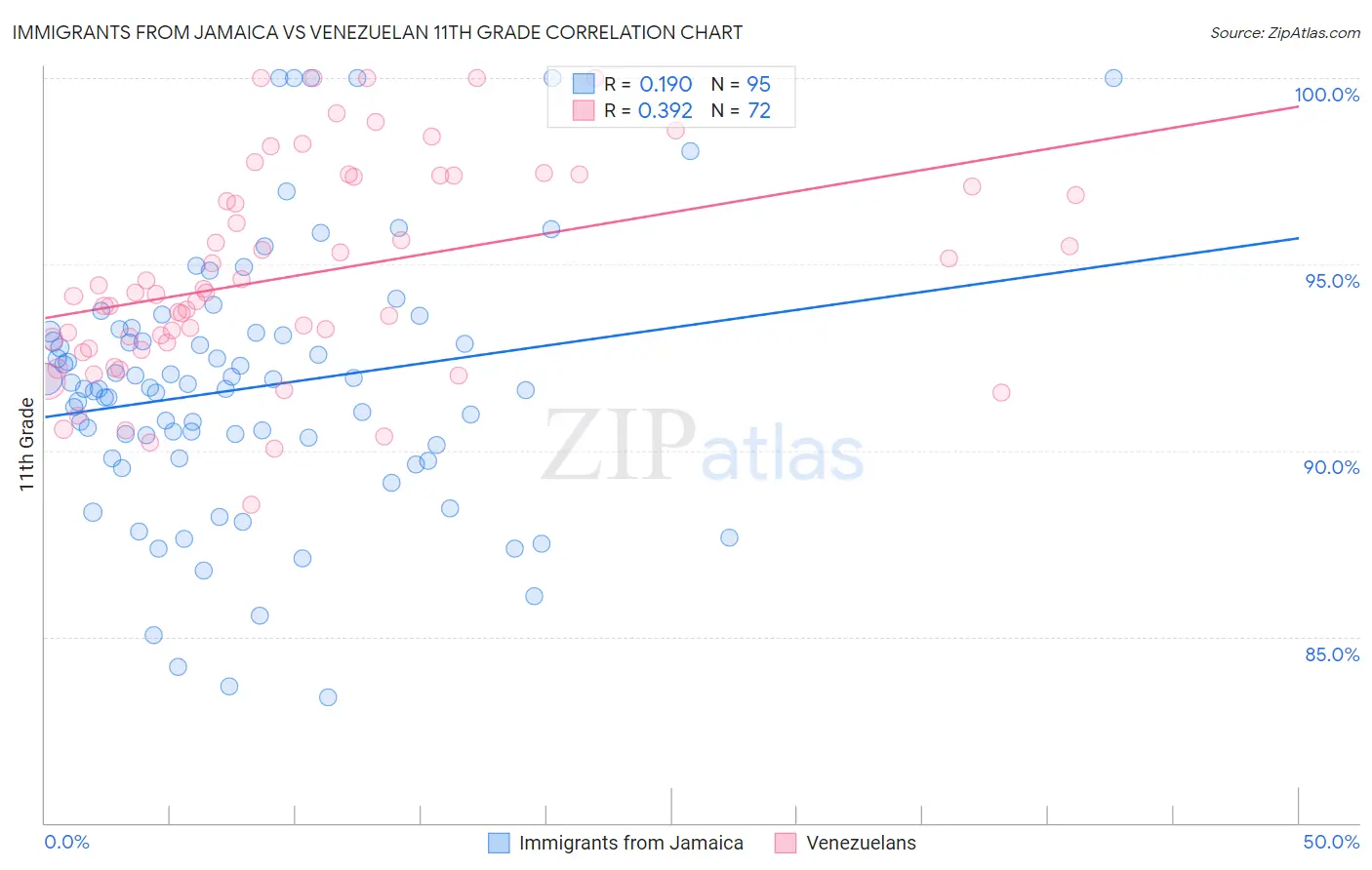 Immigrants from Jamaica vs Venezuelan 11th Grade