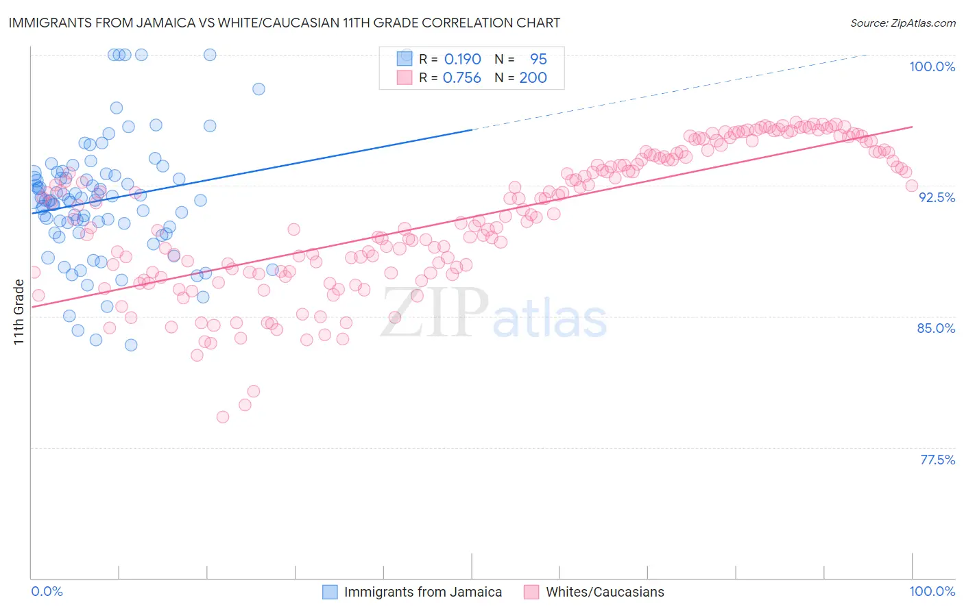 Immigrants from Jamaica vs White/Caucasian 11th Grade