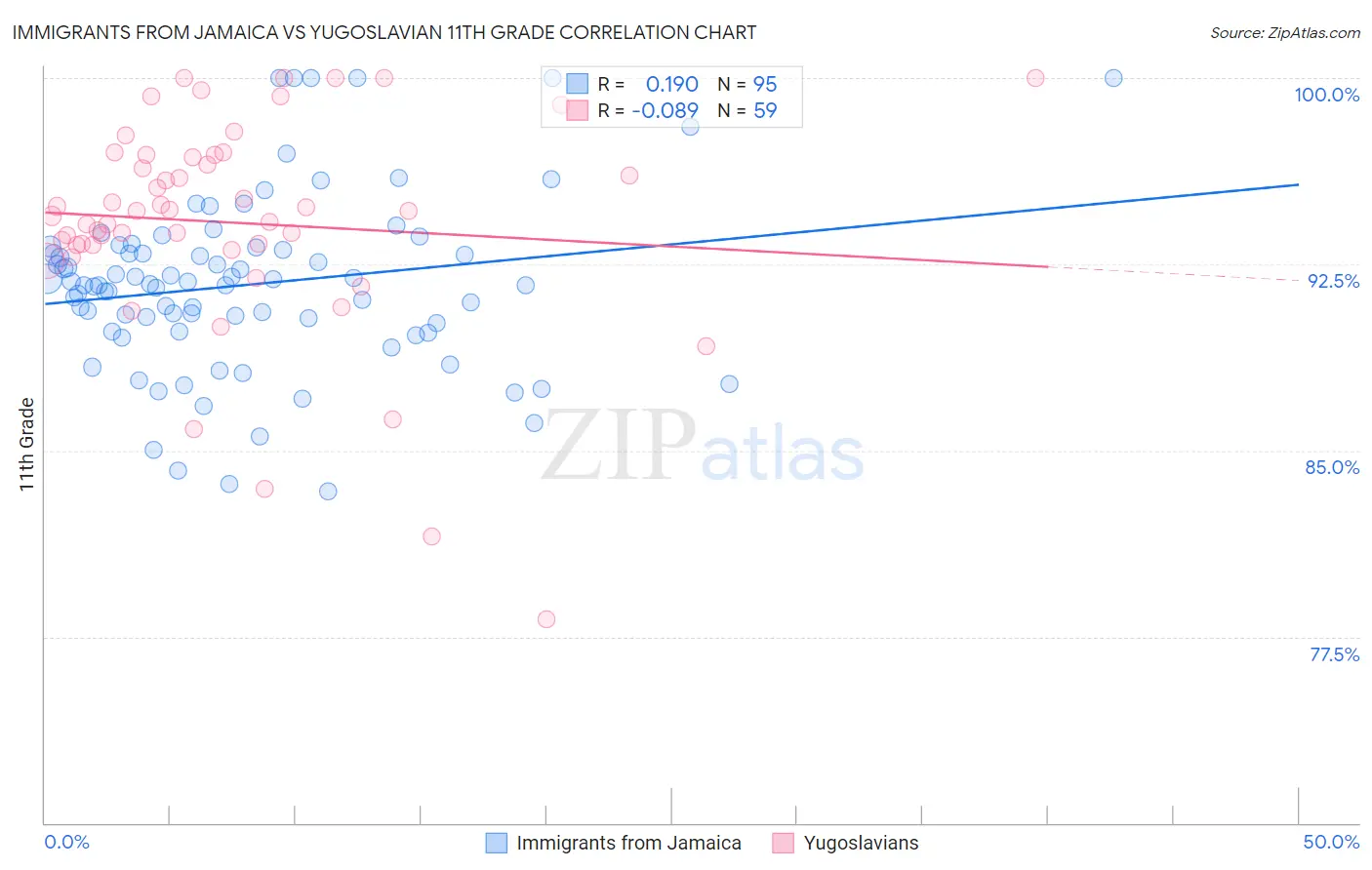 Immigrants from Jamaica vs Yugoslavian 11th Grade