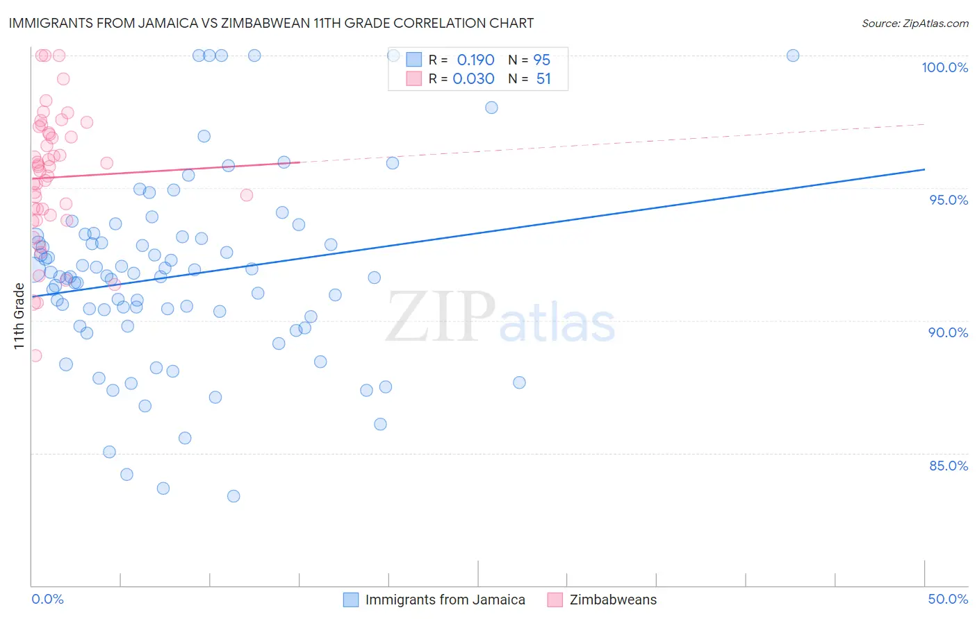 Immigrants from Jamaica vs Zimbabwean 11th Grade