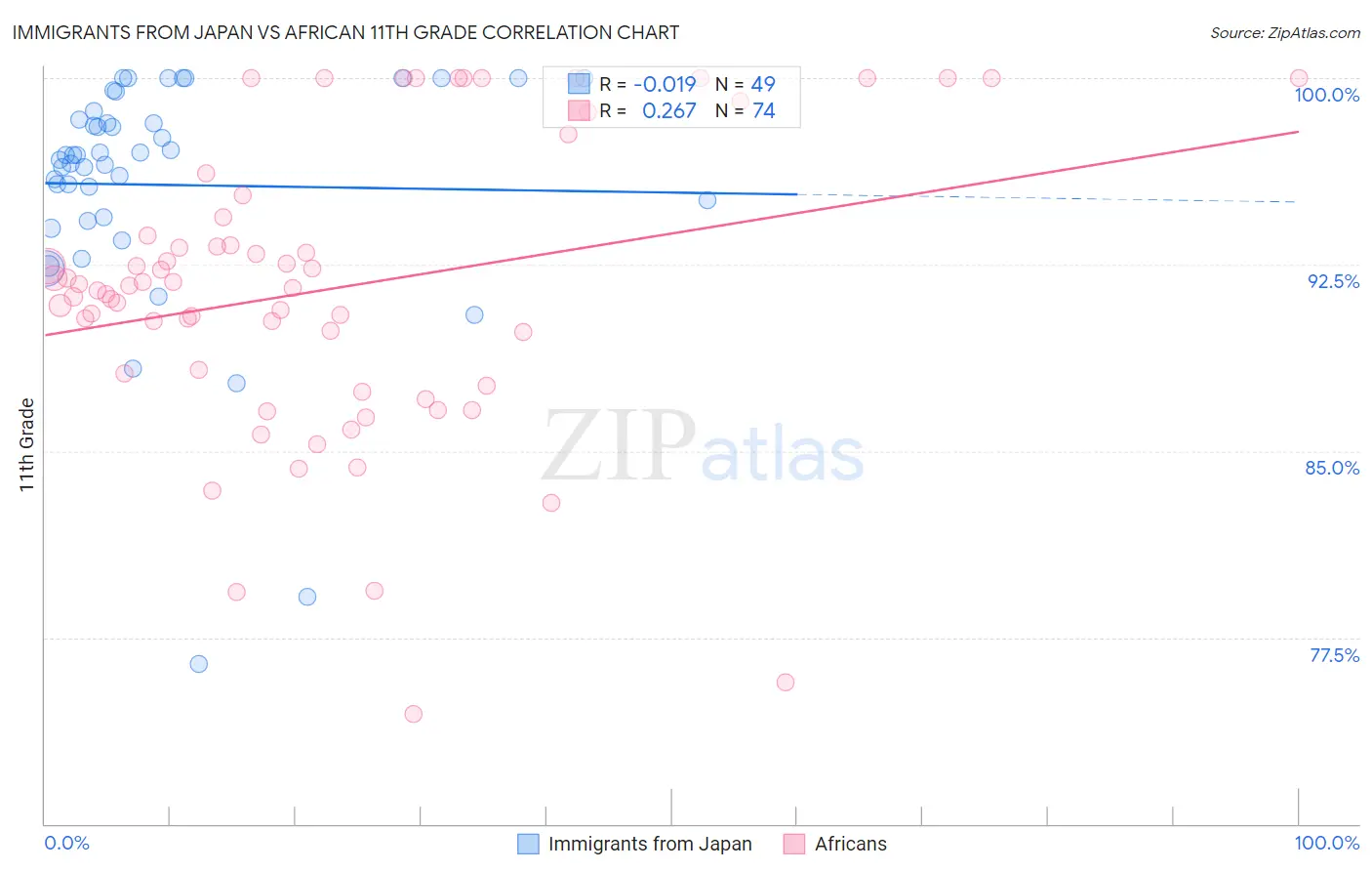 Immigrants from Japan vs African 11th Grade