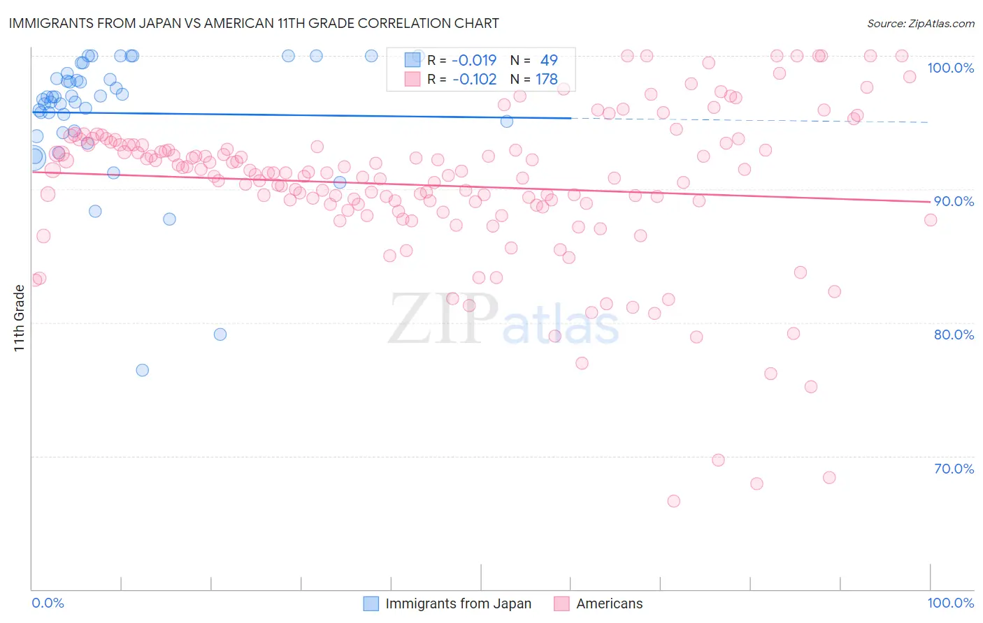 Immigrants from Japan vs American 11th Grade